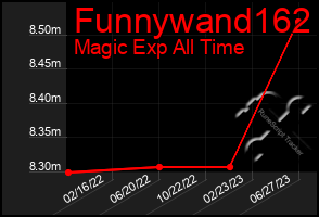 Total Graph of Funnywand162