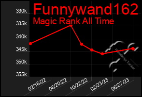 Total Graph of Funnywand162