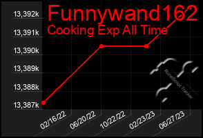 Total Graph of Funnywand162