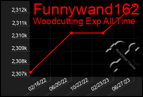 Total Graph of Funnywand162