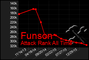 Total Graph of Funson