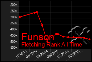 Total Graph of Funson