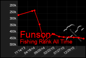 Total Graph of Funson