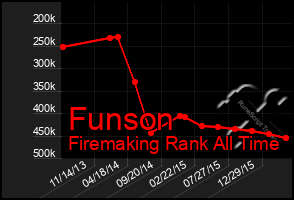 Total Graph of Funson