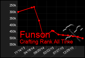 Total Graph of Funson