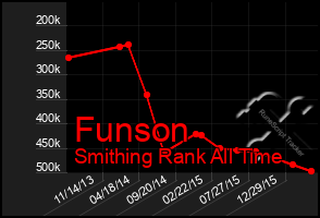 Total Graph of Funson