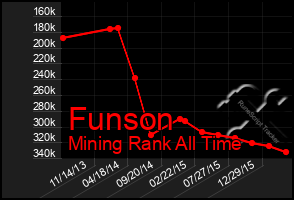 Total Graph of Funson