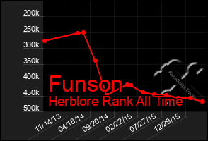 Total Graph of Funson