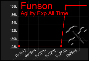 Total Graph of Funson