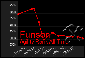 Total Graph of Funson