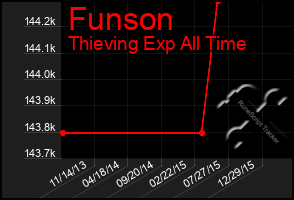 Total Graph of Funson