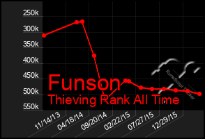 Total Graph of Funson