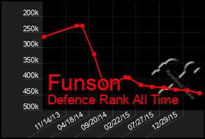 Total Graph of Funson