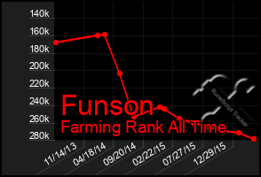 Total Graph of Funson