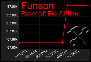 Total Graph of Funson