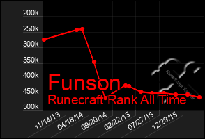 Total Graph of Funson