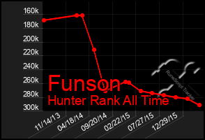 Total Graph of Funson