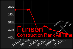 Total Graph of Funson