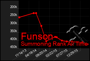 Total Graph of Funson