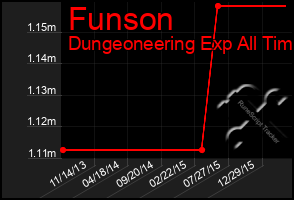 Total Graph of Funson