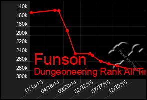 Total Graph of Funson