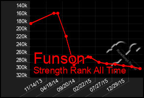 Total Graph of Funson