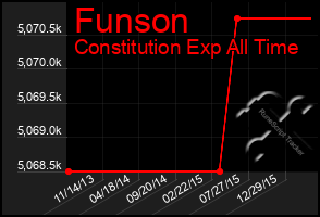 Total Graph of Funson