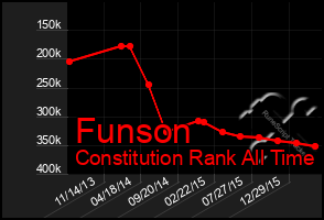 Total Graph of Funson