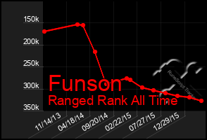 Total Graph of Funson