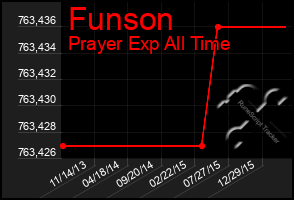 Total Graph of Funson