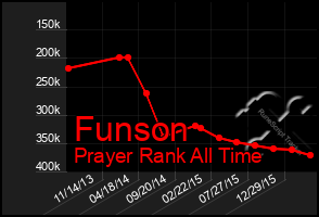 Total Graph of Funson