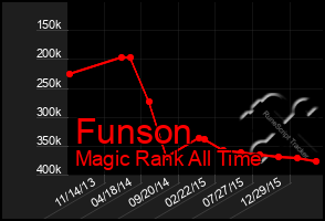 Total Graph of Funson