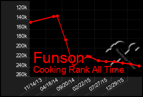 Total Graph of Funson