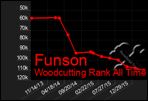 Total Graph of Funson