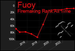 Total Graph of Fuoy