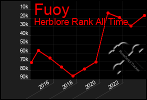 Total Graph of Fuoy