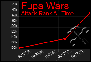 Total Graph of Fupa Wars