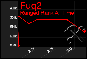 Total Graph of Fuq2