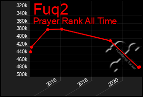 Total Graph of Fuq2