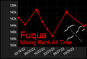 Total Graph of Fuqua
