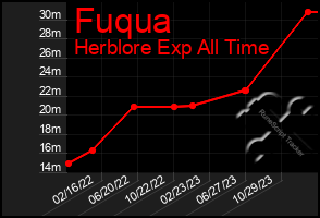 Total Graph of Fuqua