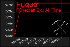 Total Graph of Fuqua