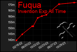 Total Graph of Fuqua