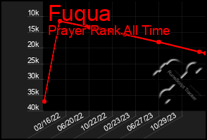 Total Graph of Fuqua