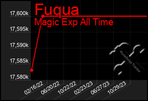 Total Graph of Fuqua