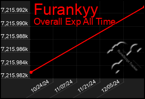 Total Graph of Furankyy