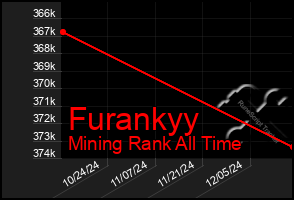 Total Graph of Furankyy