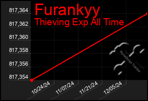 Total Graph of Furankyy