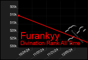 Total Graph of Furankyy