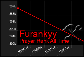 Total Graph of Furankyy